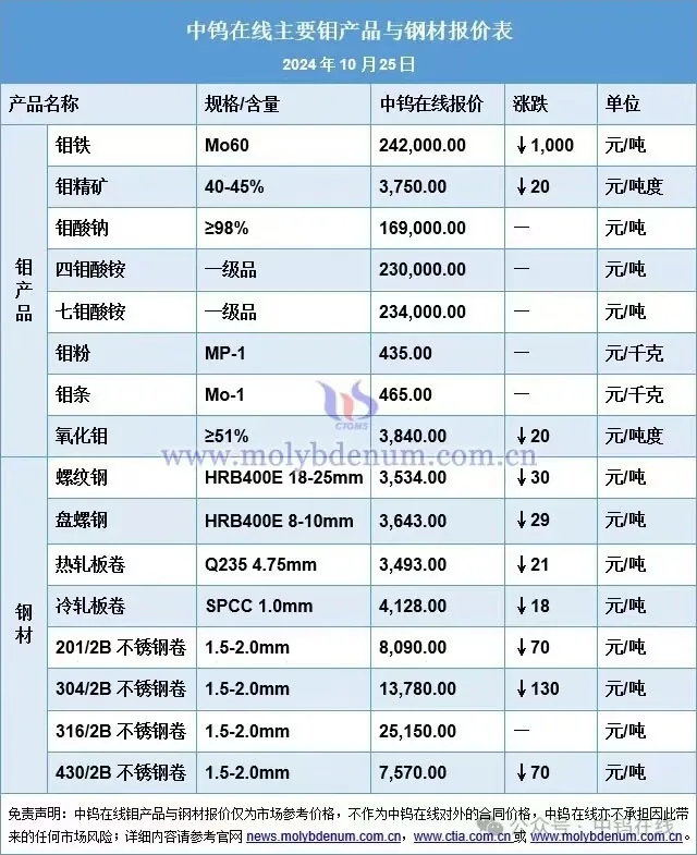 2024年10月25日钼价一览