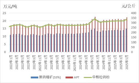 因近期钨原材料价格持续上涨 调整钨钼产品价格